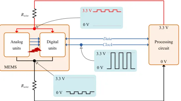 Figure 2.9: Inﬂuence of digital switching noise and crosstalk in digital accelerom- accelerom-eters