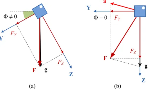 Figure 2.12: Quantifying the linear acceleration by comparing magnitude of F and g: (a) there is no confusion and (b) appearance of the error