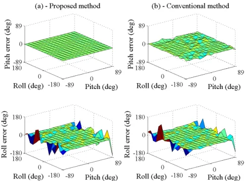 Figure 3.4: Angle errors under the eﬀects of the external noise: n RM S = 50 mV