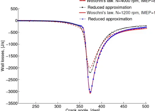 Figure 2.4: Reduced model output comparison (Rivas, 2012)
