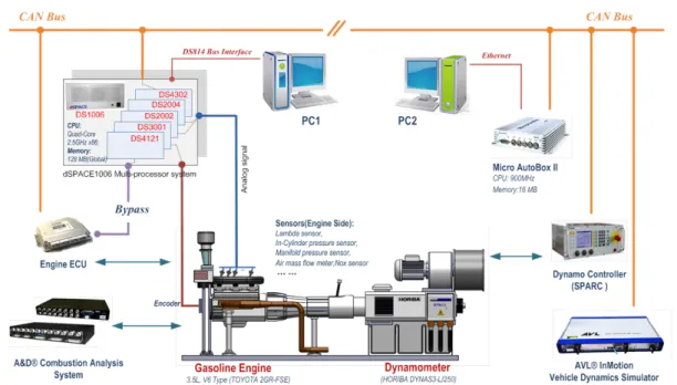 Figure 3.2: Experimental facilities (Kang, 2014)