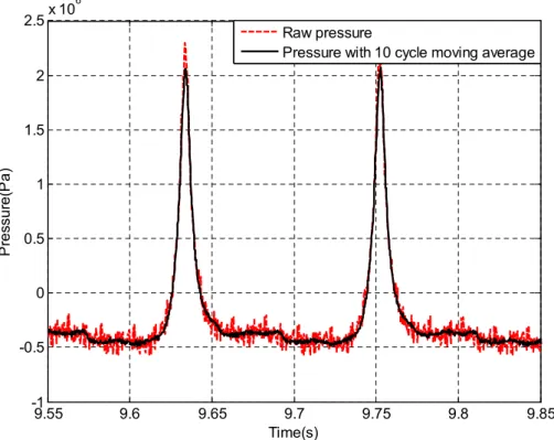 Figure 3.5: The comparison between raw pressure data and pressure with cycle mov- mov-ing average