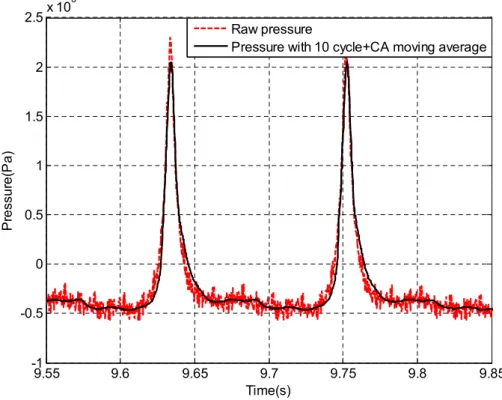 Figure 3.6: The comparison between raw pressure data and pressure with crank angle including cycle moving average