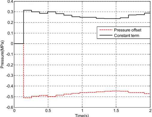 Figure 3.7: Identification results of a pressure data oﬀset and a constant term.