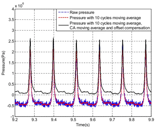 Figure 3.8: The comparison of the pressure data with and without oﬀset compensa- compensa-tion