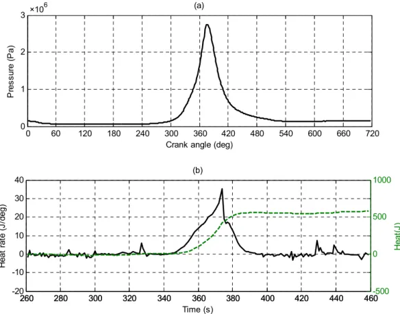 Figure 3.10: An example for net heat release rate and net heat release calculation