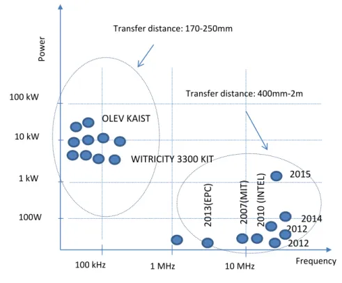 Figure 1.1: Transfer power versus operating frequency of WPT in recent researches [2].
