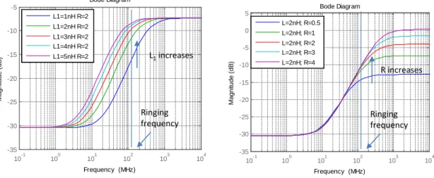 Figure 4.3: Frequency response of the damping coefficient ζ(s) with the changing of L 1 and R