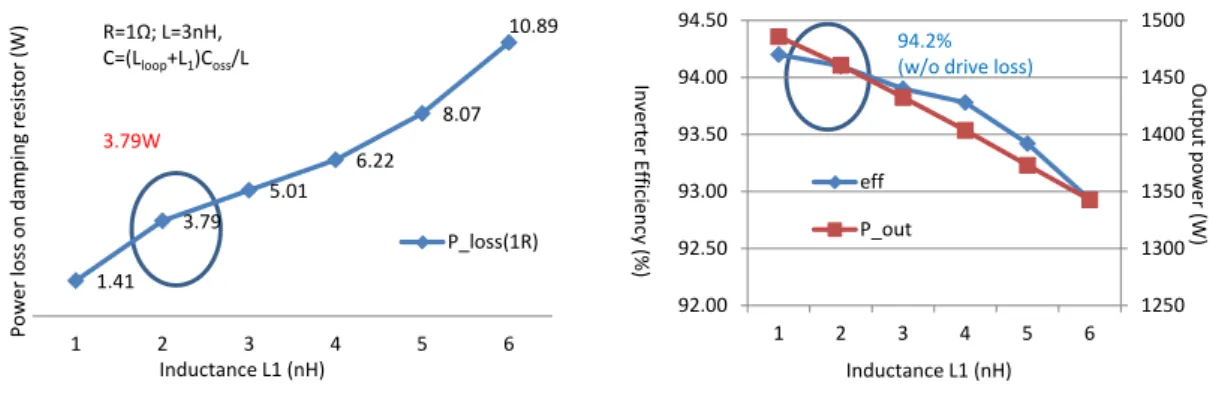 Figure 4.5: Circuit simulation results with the changing of the inductor L 1 Table 4.1: Circuit simulation parameters