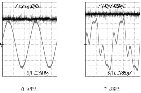 図 4.14 通電電流波形とトルク波形の実験結果 (Vertical axis: 12.5 A/div and 1.25 Nm/div, Horizontal axis: 2.0 ms/div)