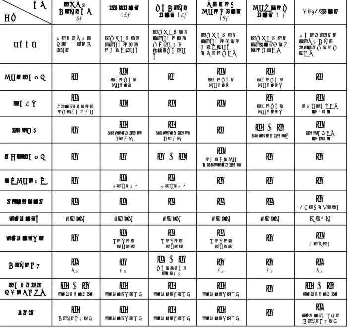 表 3.1 定数可変モータの分類表 電子巻線電子巻線電子巻線電子巻線 切り替え方式切り替え方式切り替え方式切り替え方式 [86] メモリモータメモリモータメモリモータメモリモータ[95] 極数切り替え極数切り替え極数切り替え極数切り替えモータモータモータモータ[93] 強め界磁型強め界磁型強め界磁型強め界磁型 可変磁力モータ可変磁力モータ可変磁力モータ可変磁力モータ[96] 可変漏れ磁束可変漏れ磁束可変漏れ磁束可変漏れ磁束モータモータモータモータ[98] MATRIXモータモータモータモータ 変更方法変更方