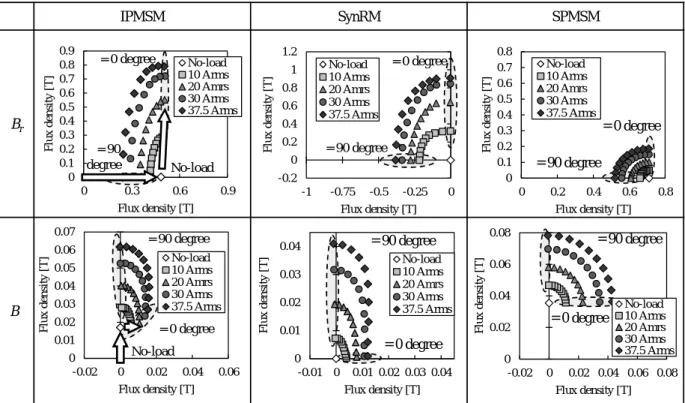 表 4.2 B r1 と B ϕ1 のベクトル軌跡 IPMSM SynRM SPMSM B r B ϕ 00.10.20.30.40.50.60.70.80.9 0 0.3 0.6 0.9Flux density [T]Flux density [T]No-load10 Arms20 Amrs30 Arms 37.5 Arms 0 0.010.020.030.040.050.060.07 -0.02 0 0.02 0.04 0.06Flux density [T] Flux density [T] No-l