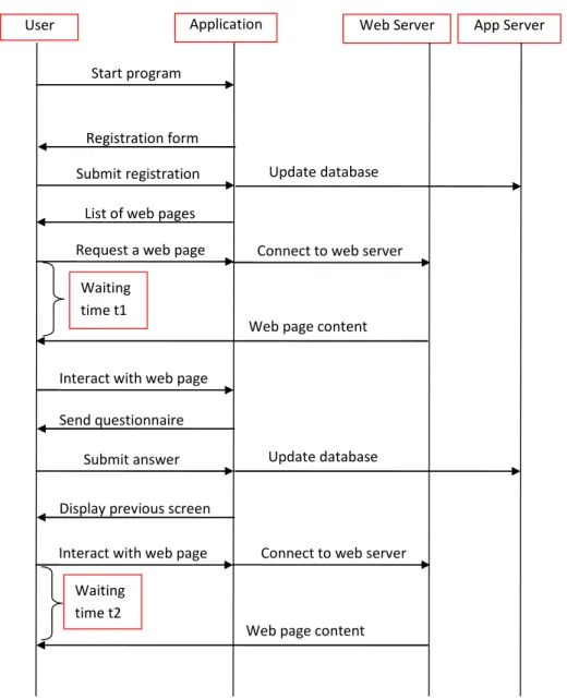 Figure 2.1: The diagram of the QoE assessment program.