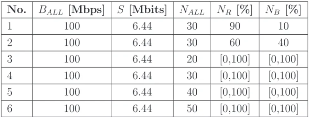 Table 3.1 shows the scenario in various case studies in the experiments.