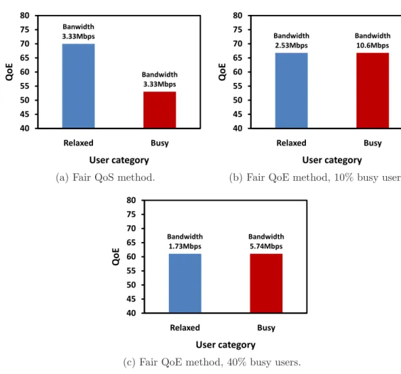 Figure 3.2: Bandwidth allocation and users’ QoE based on fair QoS and fair QoE methods in case of 30 users in total, and the number of users in busy situations is 10%, and 40%.