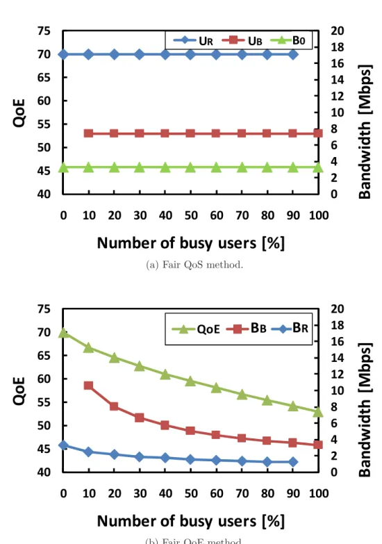 Figure 3.3: Bandwidth allocation and users’ QoE based on fair QoS and fair QoE methods in case of 30 users in total, and the number of users in relaxed and busy situations changes.