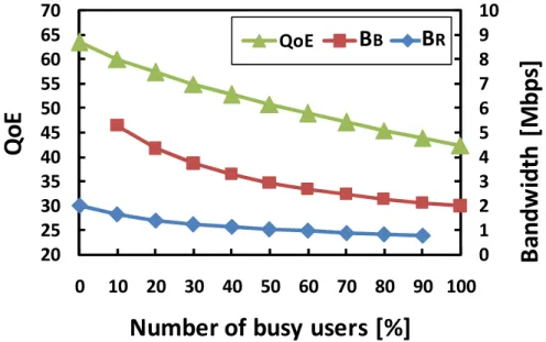 Figure 3.6: Bandwidth allocation and users’ QoE based on fair QoE method in case of 50 users in total and the number of users in relaxed and busy situations changes.