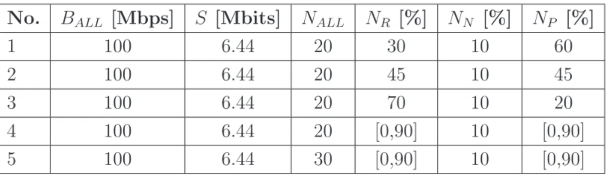 Table 3.2: Experimental scenario for the fair QoE bandwidth allocation method in case of three user types.