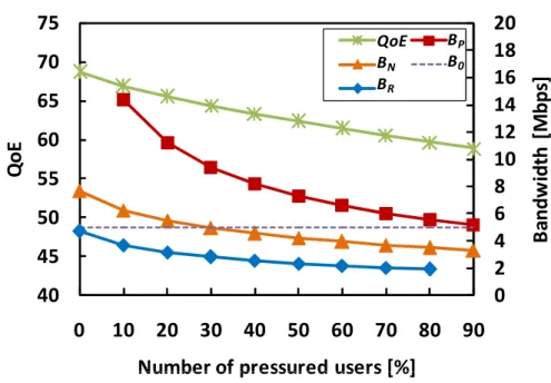 Figure 3.9: Fair QoE bandwidth allocation method.