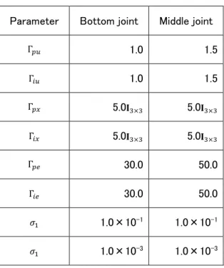 Table 3-4 SAC parameters 