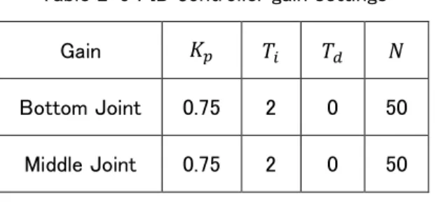 Table 2-5 PID controller gain settings  Gain  