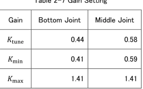Table 2-7 Gain Setting 