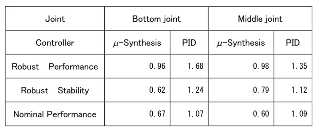 Table 3-2 Result of   -Analysis 