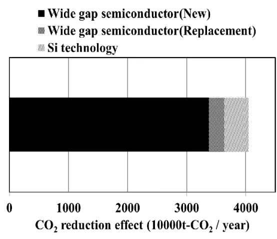 図 1-1  次世代パワーデバイスの CO 2  削減効果 