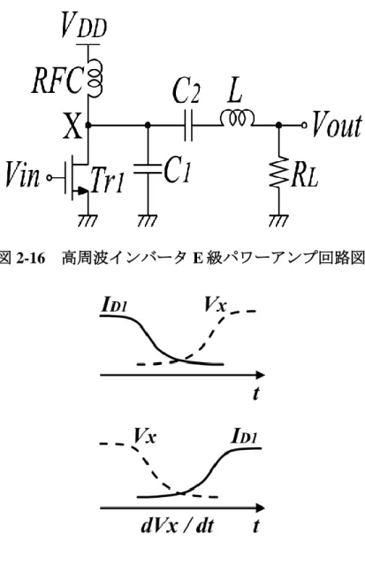 図 2-16  高周波インバータ E 級パワーアンプ回路図 