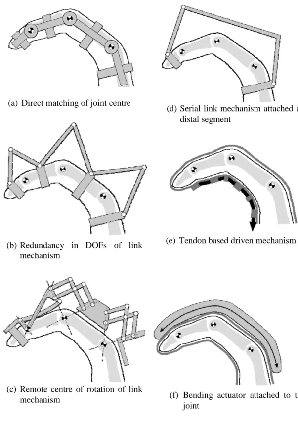 Figure 6 Example of mechanism for matching the centre of rotation or  eleminating the need for precise alignment [128] 