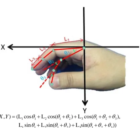 Figure 8 The three link mechanism model of the index finger 