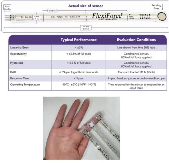 Figure 14 Placement of force sensor to right hand of index finger 