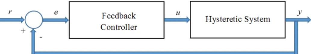 Fig. 2.10 depicts the common structure of the feedback control scheme. The first ap- ap-proach is to directly develop a feedback controller without the use of hysteresis  opera-tors