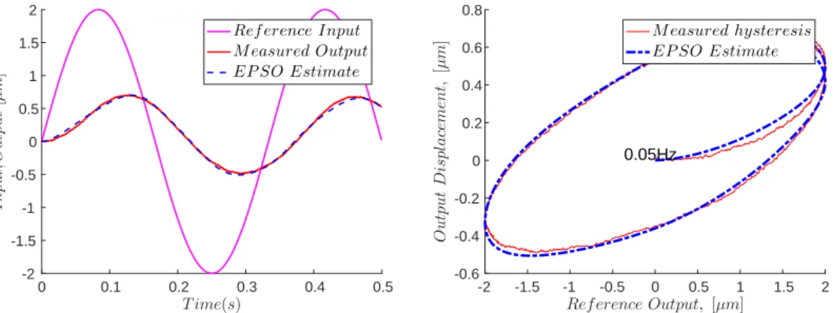 Fig. 3.10 compares the input-output relations measured in the experiments (PEA) to those obtained through the simulations based on the identified parameters