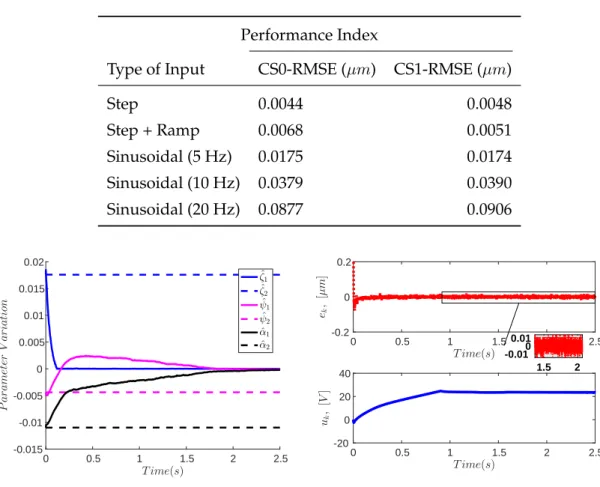 Table 5.4 indicates the performance index in terms of RMSE for different types of input trajectories
