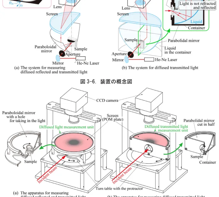 図 3-7．装置の外観  