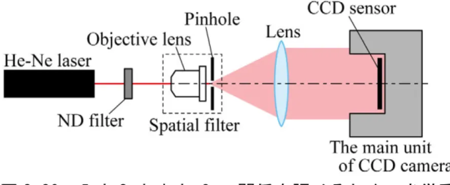 図 3-20．入力 Q  と出力  G  の関係を調べるための光学系      BS-40L  は， A/D 変換の分解能が 16 bit なので，出力される最大の数値データは 2 16  =  65536  である． ND フィルターを置かない状態（透過率 100 % ）で CCD 素子に光を入射 させたときに，この値に近くなるように，スペーシャルフィルターのツマミを調節する などして，光の強さを調整する．    図 3-20 の状態で， CCD 素子への入射光量を測定すると，全てのピクセルで同程度の 値