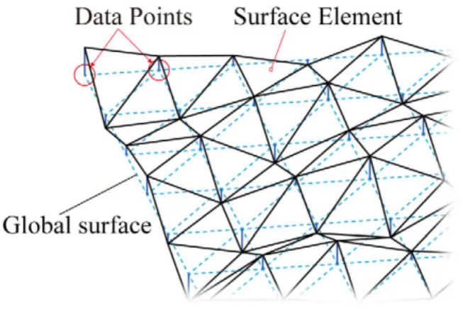 図 4-7．皮膚表面構造の表面要素と平均面      図 4-8(a),  (b) に， CLSM 画像に保存された幾何学データをもとに，式 (4-10) により求め た確率密度関数 p( θ e ,  φ e ) を示す．それぞれ，プリズム上の３つの異なる場所で計測され た関数が示されている．なお，図 4-8(a), (b) で示される関数は，それぞれ，複数の皮溝を 含む 0.65×0.65mm 2 から， (b) は皮溝を含まない，皮丘上 0.13×0.13 mm 2 のデータから算出 された確率密度で