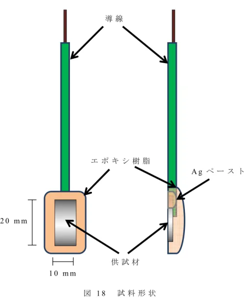 図 1 8   試 料 形 状2 0   m m  1 0   m m  導 線エ ポ キ シ 樹 脂 A g ペ ー ス ト供 試 材