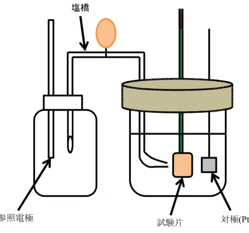 図 1 9 3 電 極 式 電 気 化 学 セ ル