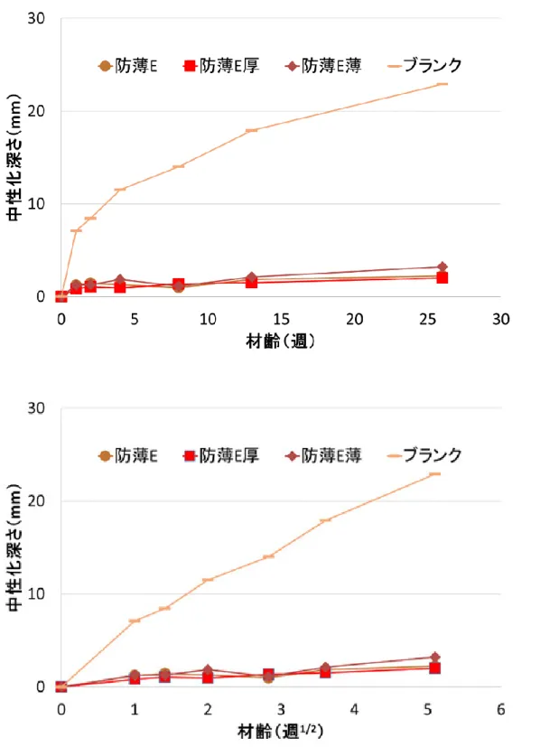 図 5.3.5  中性化深さの傾向  防水形薄塗材 E 塗付け量の影響（水セメント比 65%） 