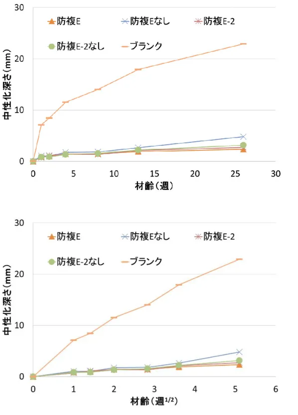 図 5.3.6  中性化深さの傾向  防複 E 上塗りの影響（水セメント比 65%） 