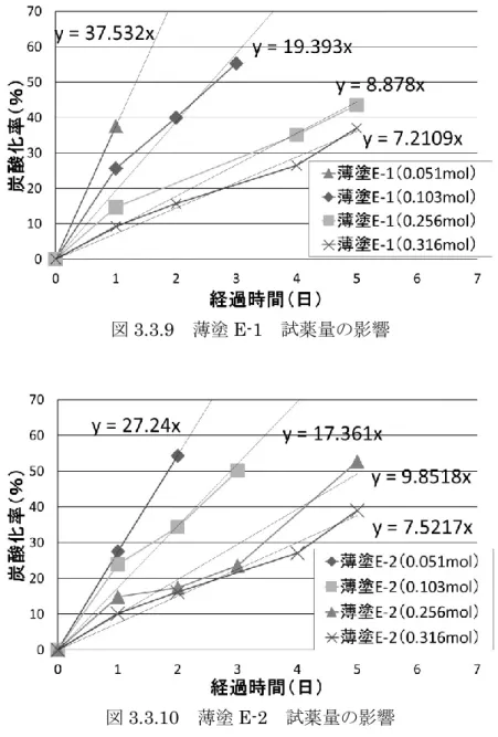図 3.3.9  薄塗 E-1  試薬量の影響 