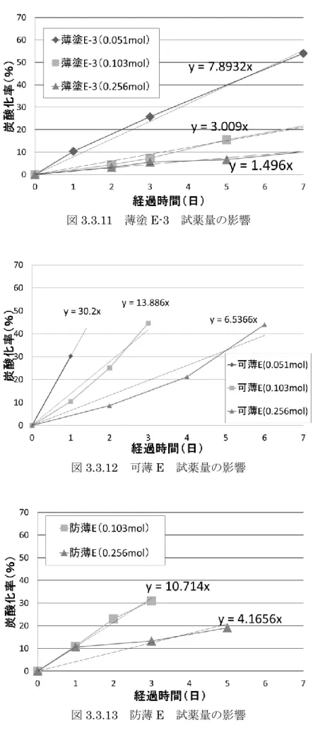 図 3.3.11  薄塗 E-3  試薬量の影響 