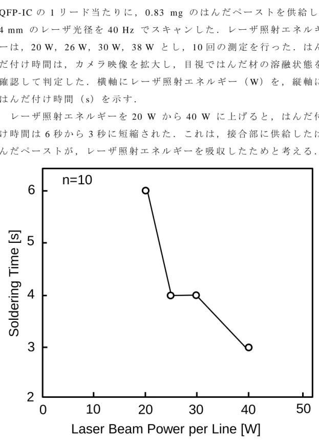 図   3- 14    レ ー ザ 光 出 力 と は ん だ 付 け 時 間 の 測 定 結 果