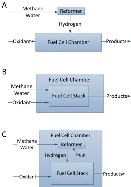 Figure 1.2 Fuel processing for Fuel Cell: A) External Reforming System, B) Direct Internal  Reforming System, and C) Indirect Internal Reforming System 