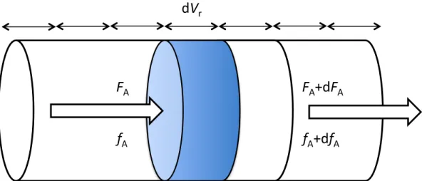 Figure 3.2 Schema of plug flow reactor: a differential volume element dV r  with flow rate F and  fractional conversion f of the limiting reactant A [199] 