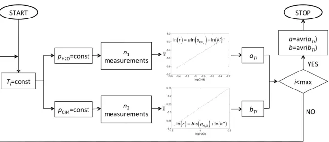 Figure 3.4 Algorithm of standard approach to evaluate reaction orders a and b 