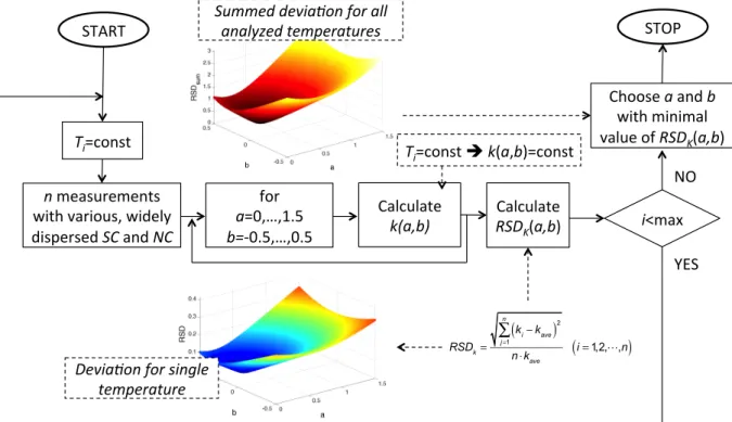 Figure 3.5 Algorithm of the modified approach to evaluate reaction orders a and b 
