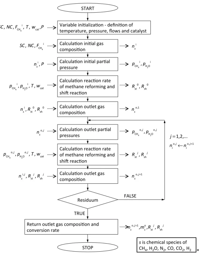 Figure 3.7 Schema of the numerical algorithm for calculation of reaction kinetic from the derived  kinetic equation 
